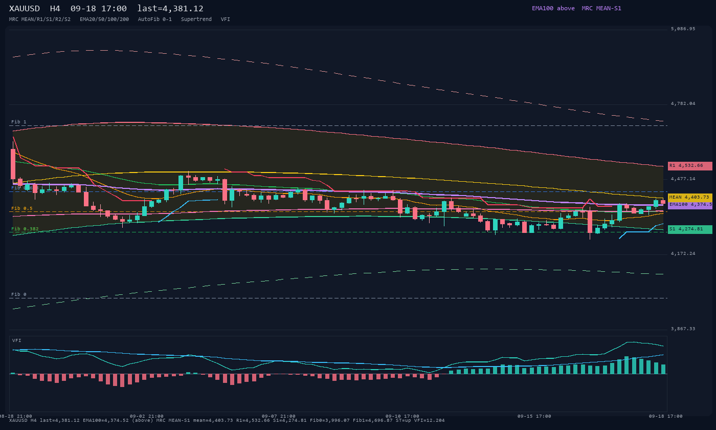 XAUUSD H4