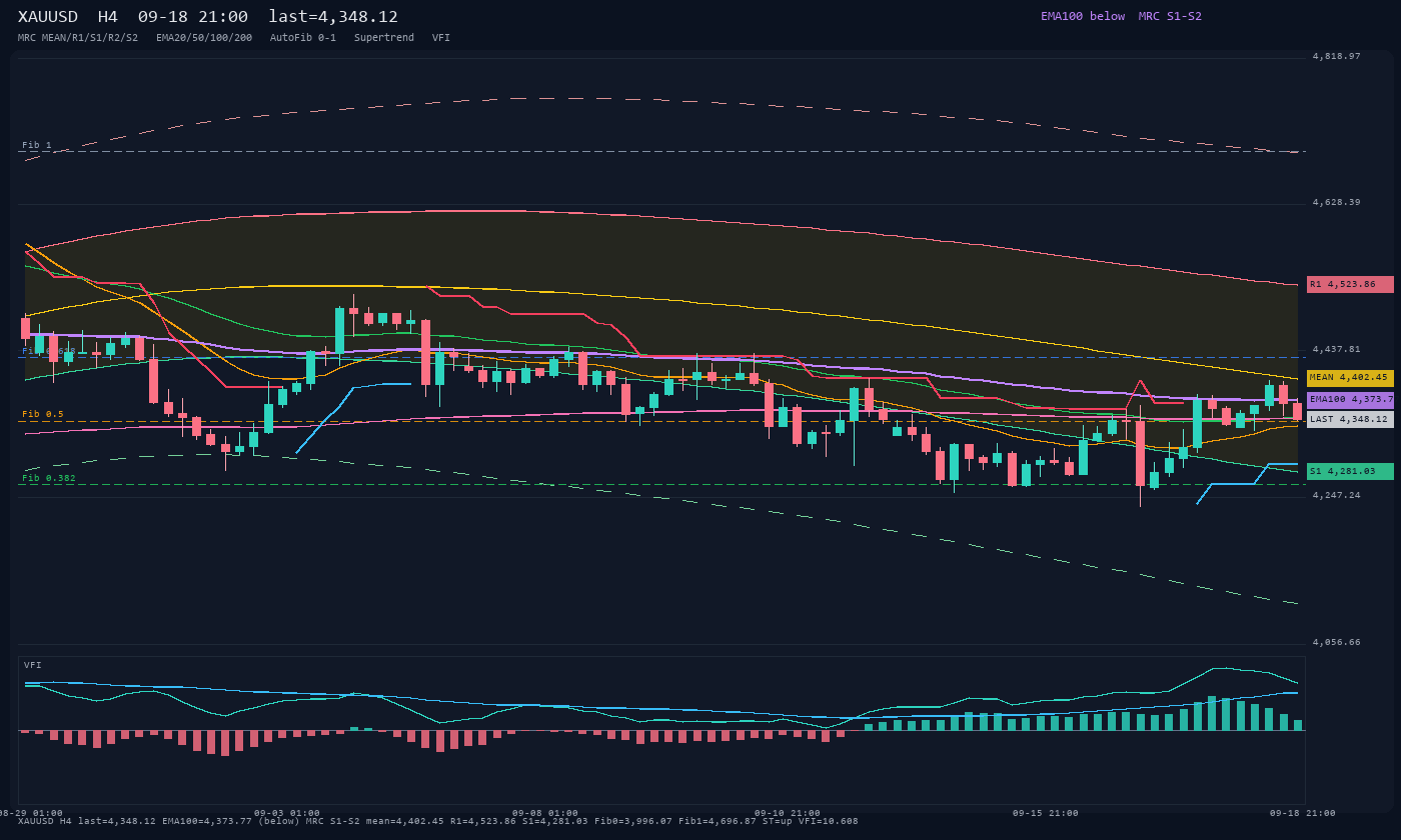 XAUUSD H4