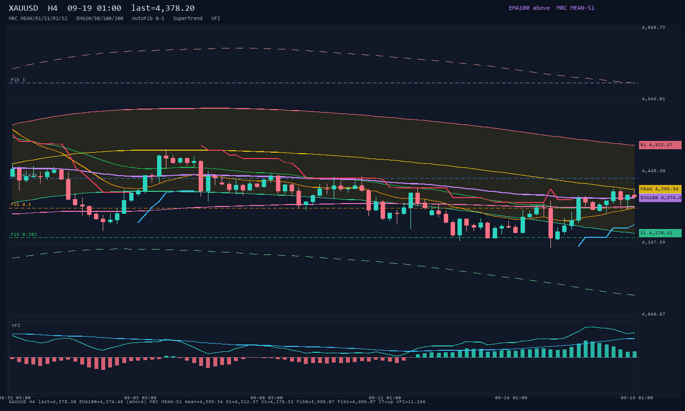 XAUUSD H4