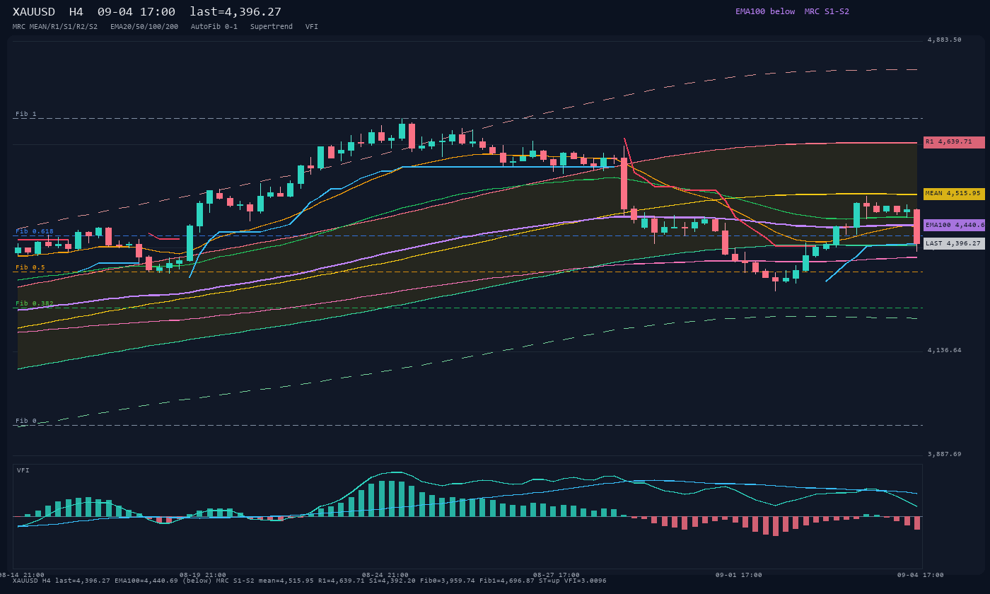 XAUUSD H4