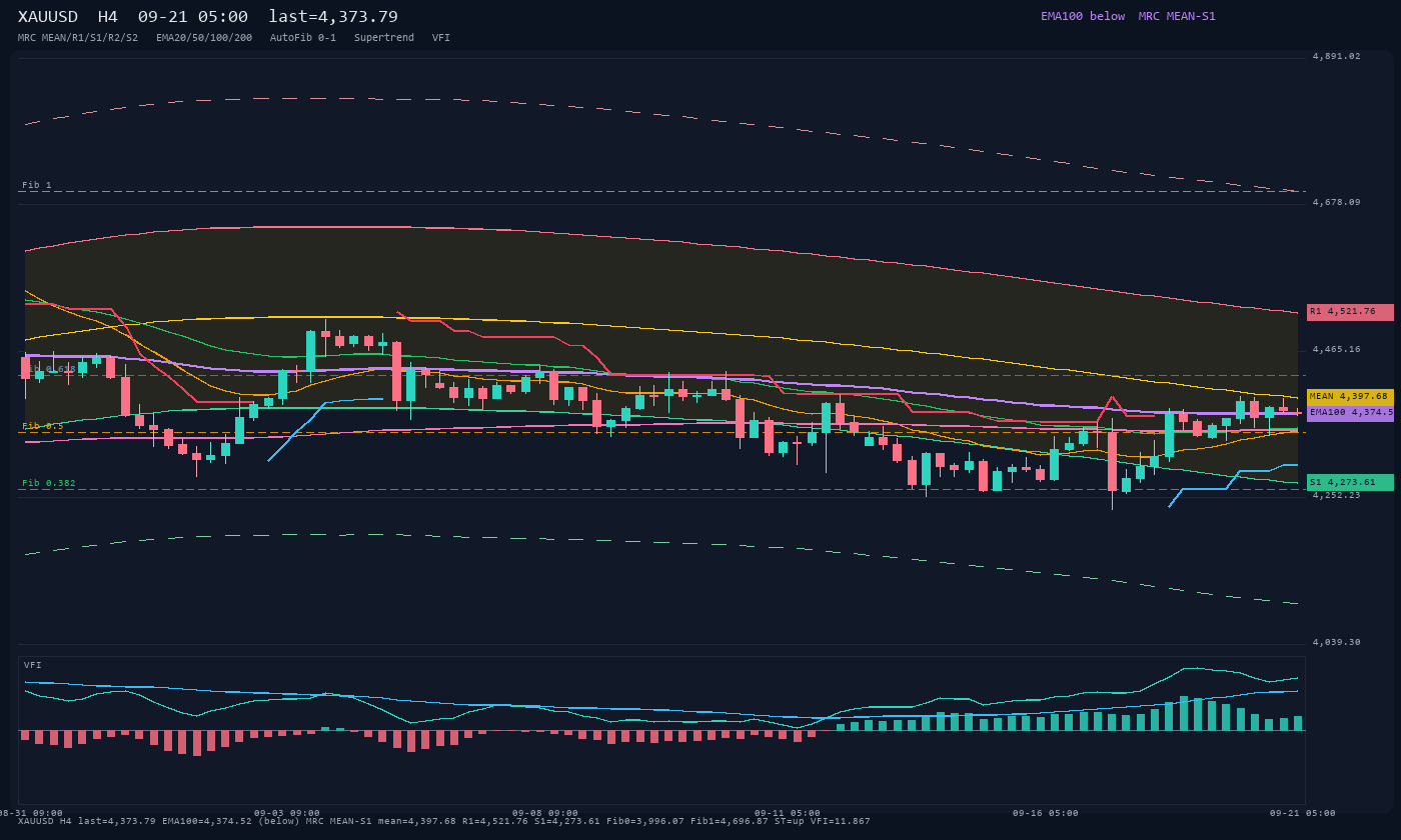 XAUUSD H4
