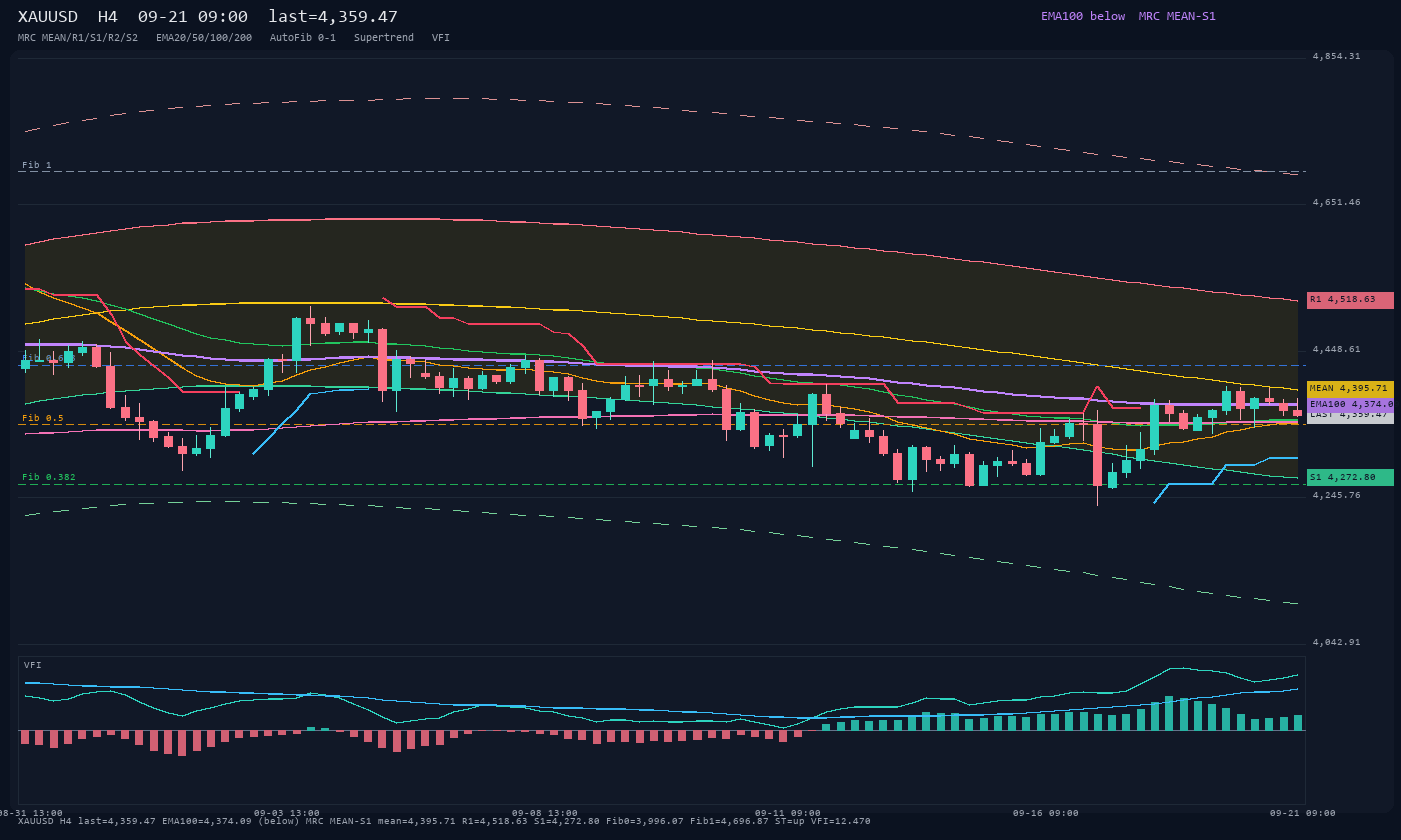 XAUUSD H4