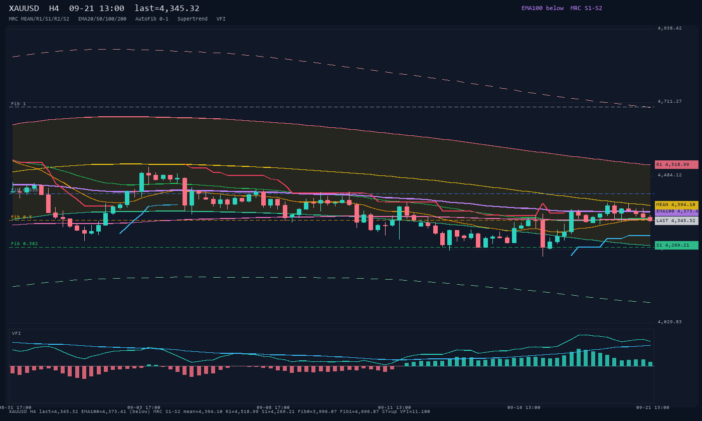 XAUUSD H4