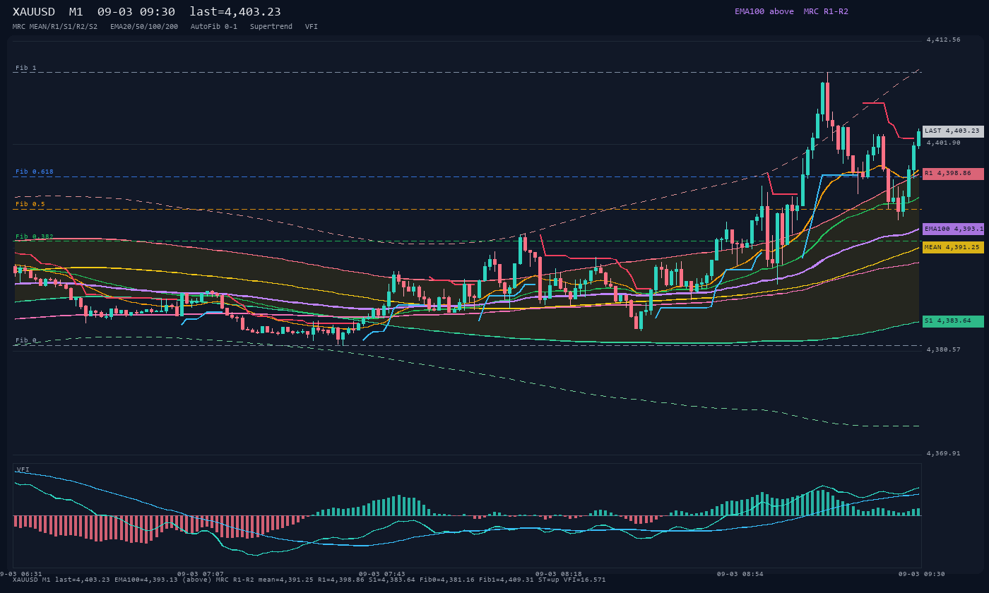 XAUUSD M1