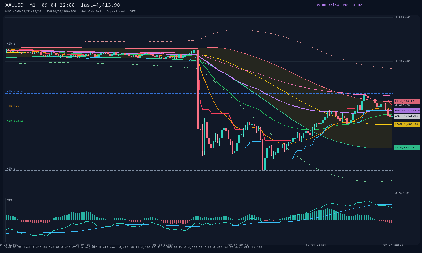 XAUUSD M1