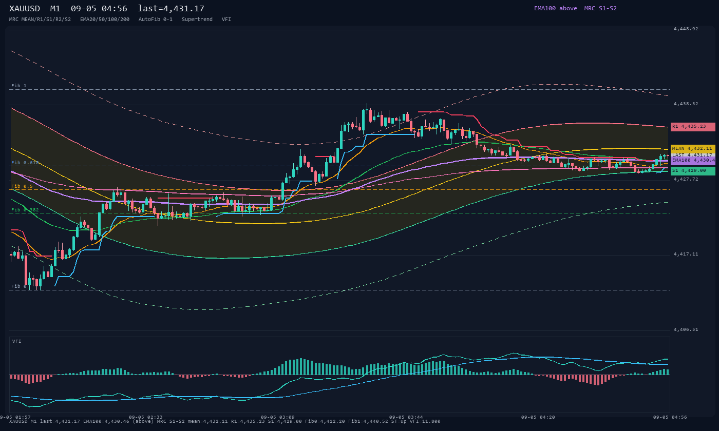 XAUUSD M1