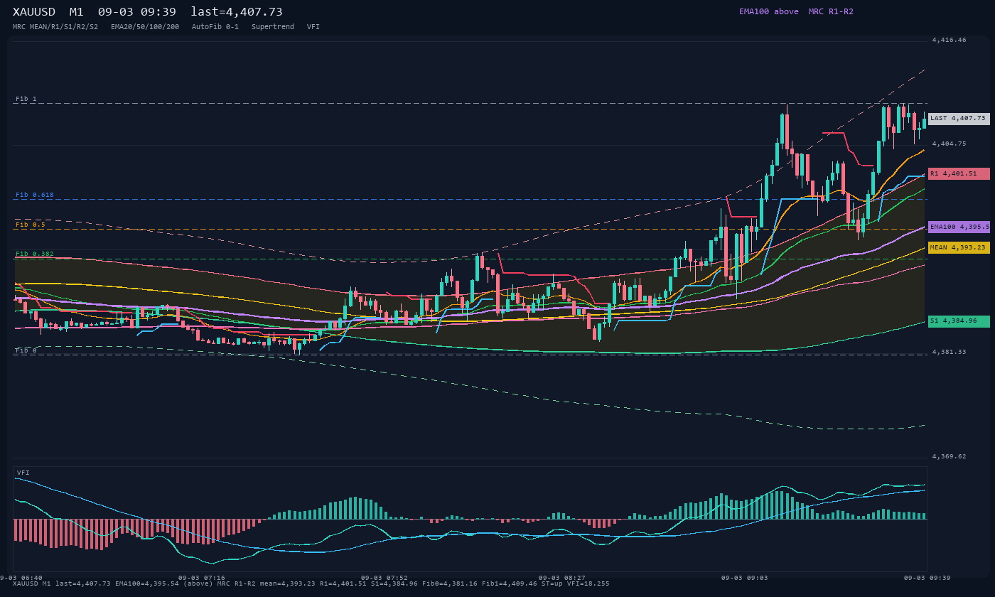 XAUUSD M1