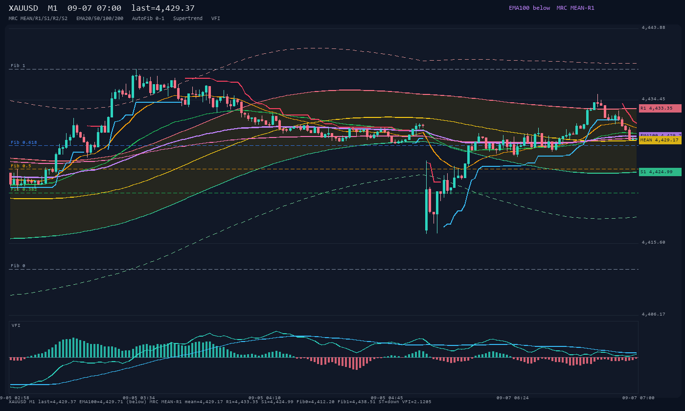 XAUUSD M1