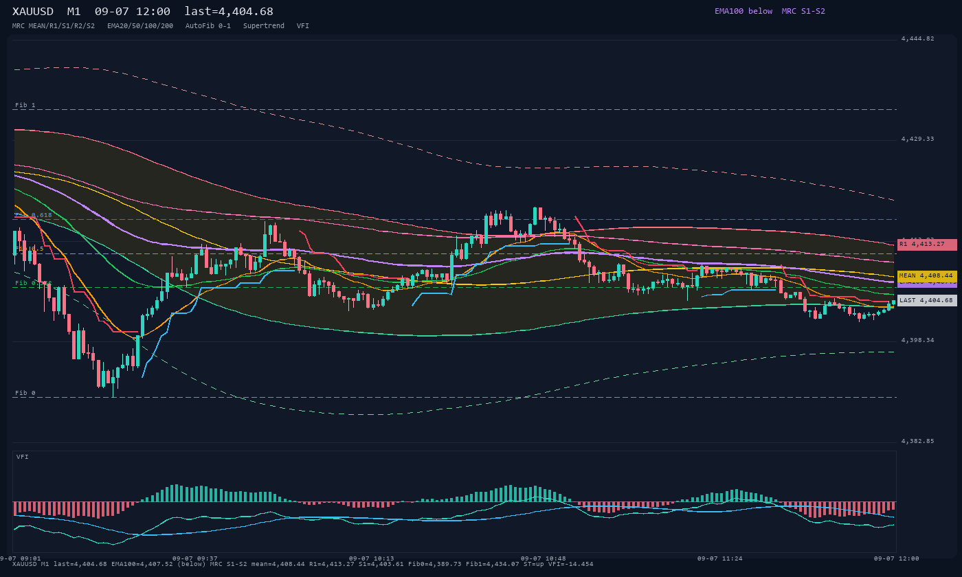 XAUUSD M1