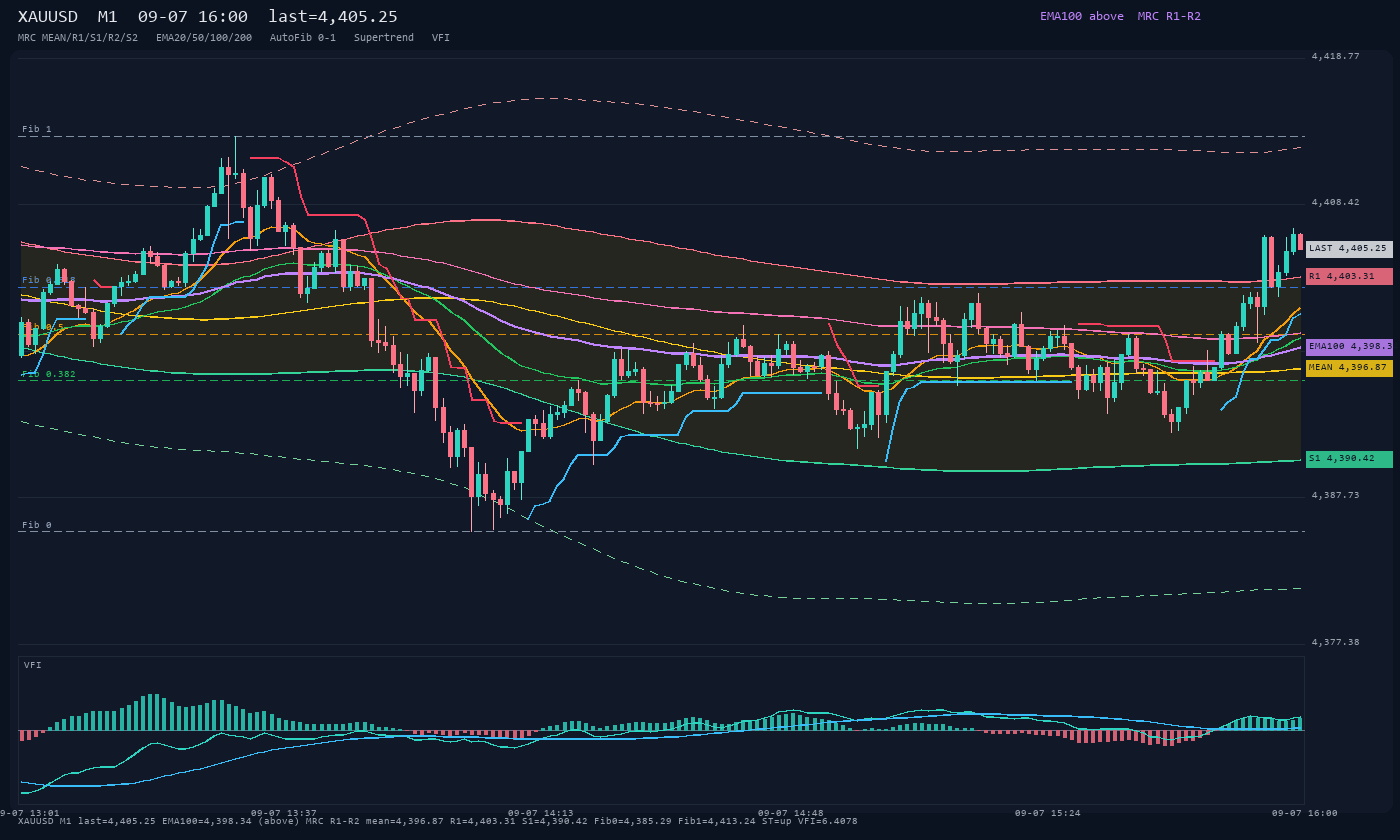 XAUUSD M1