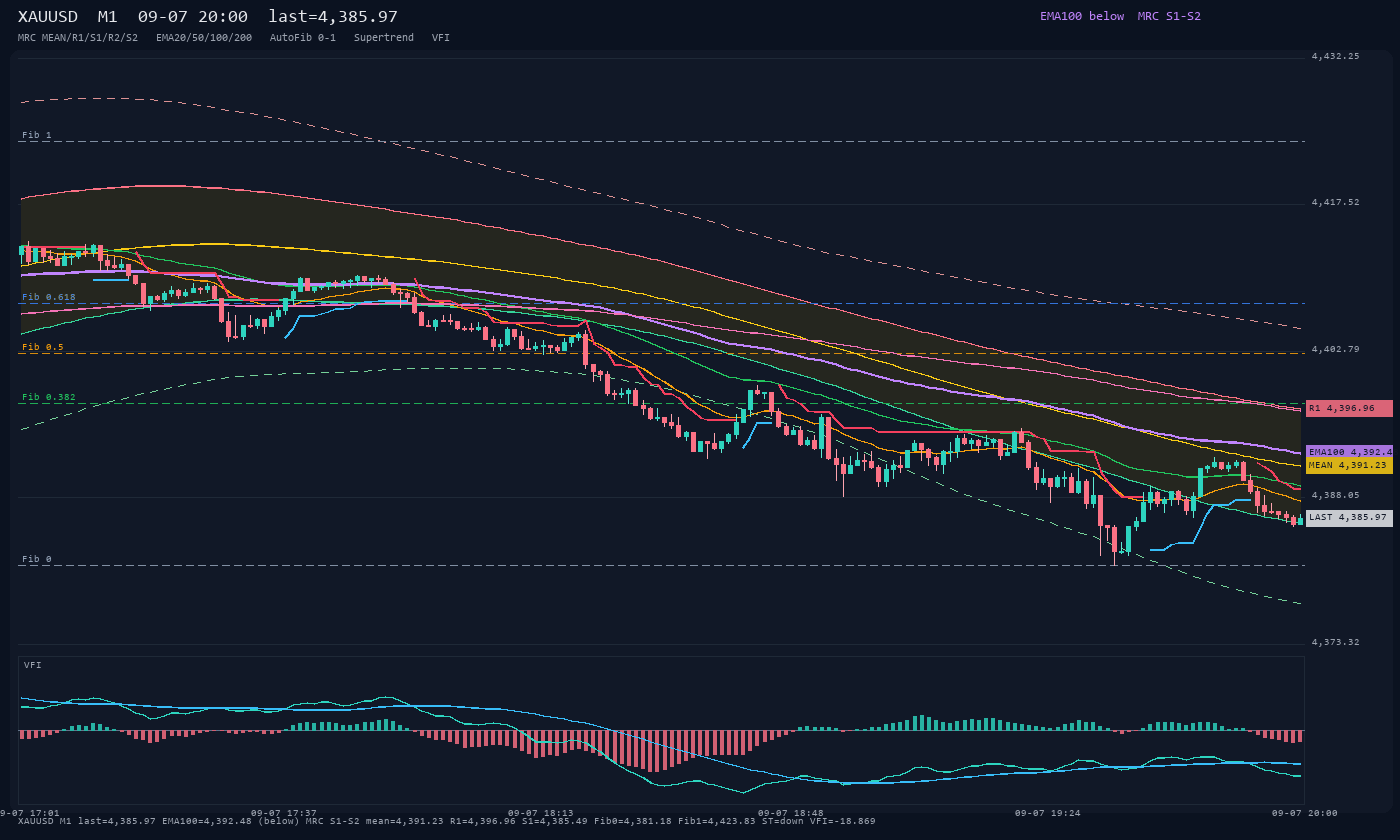 XAUUSD M1
