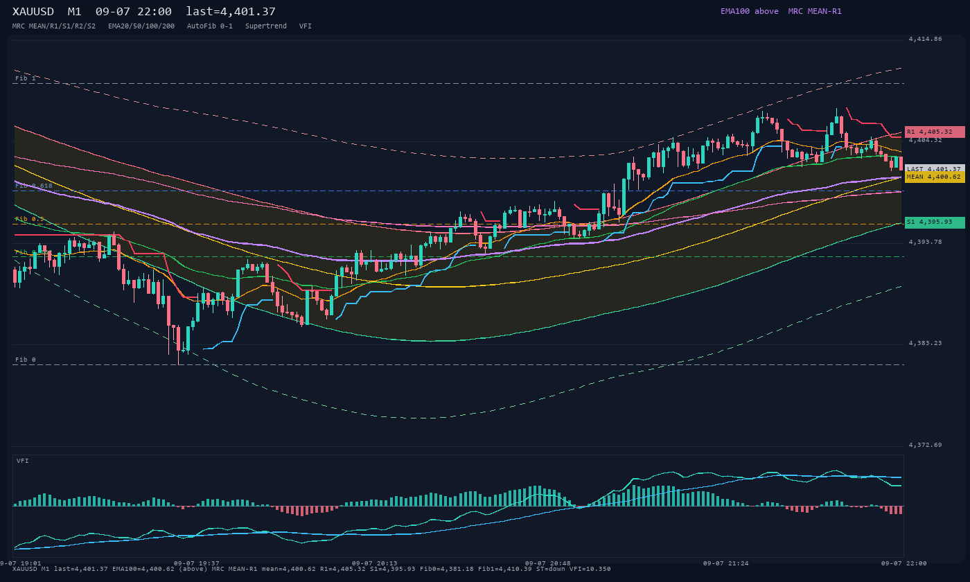 XAUUSD M1