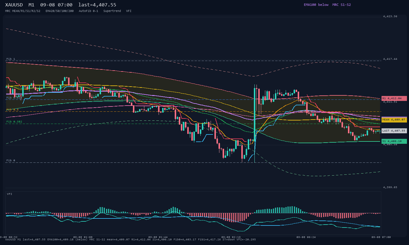 XAUUSD M1