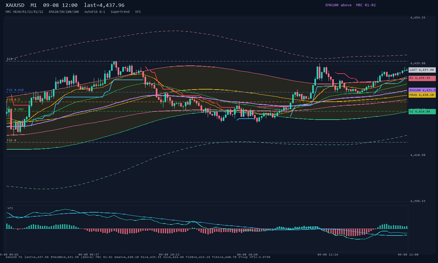 XAUUSD M1
