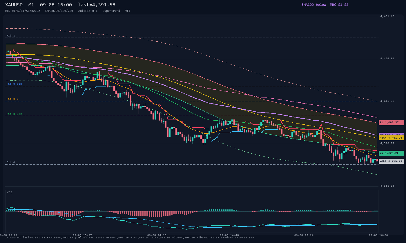 XAUUSD M1