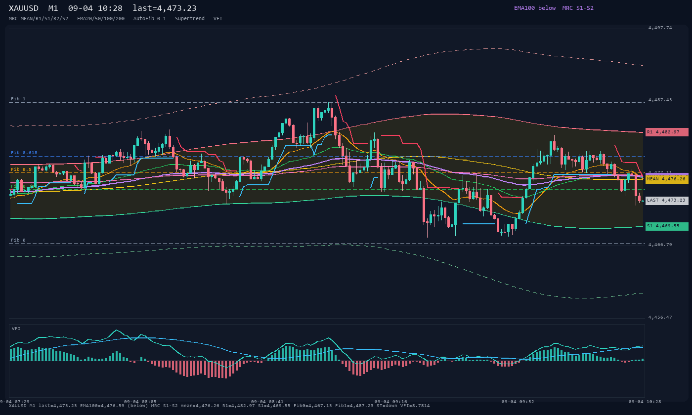 XAUUSD M1
