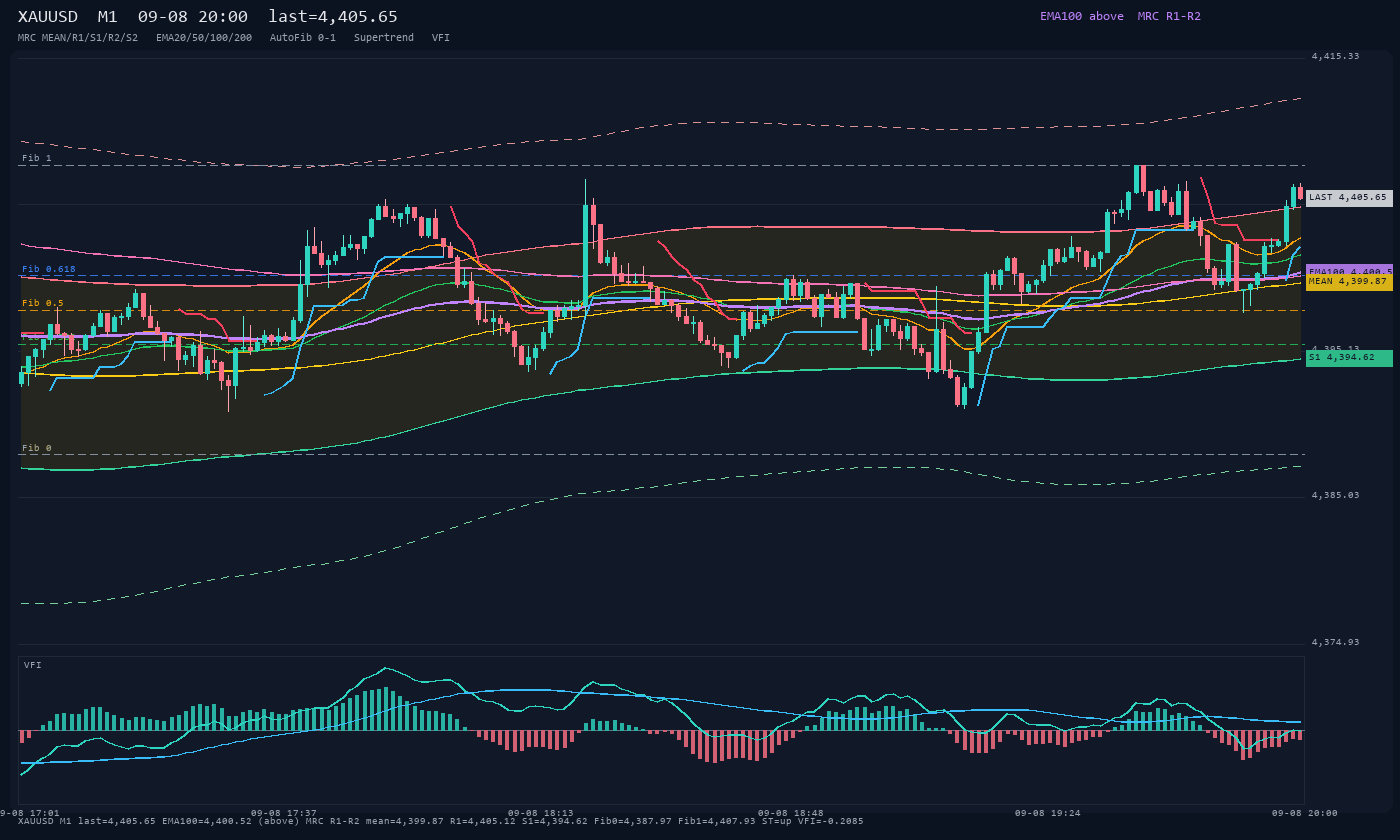 XAUUSD M1