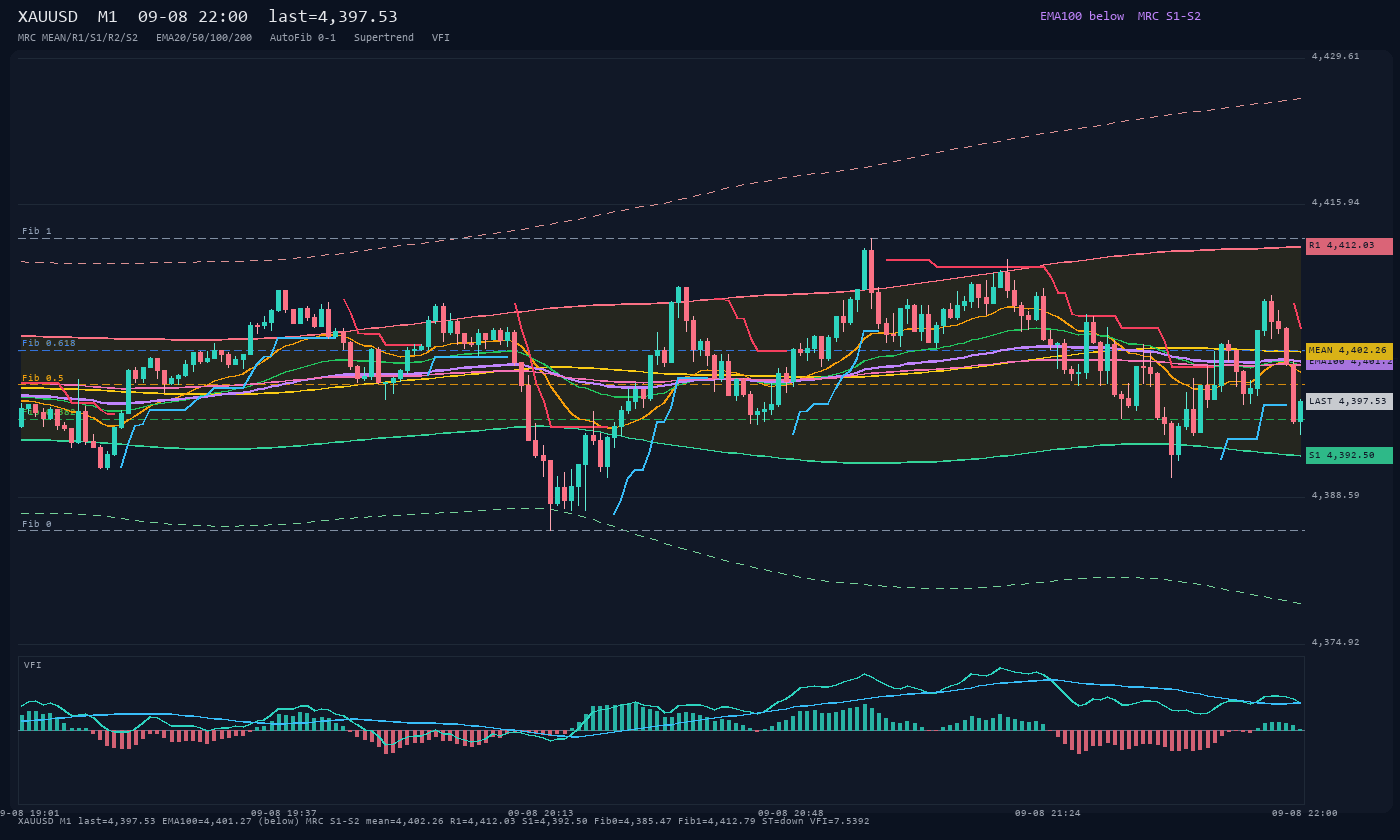 XAUUSD M1