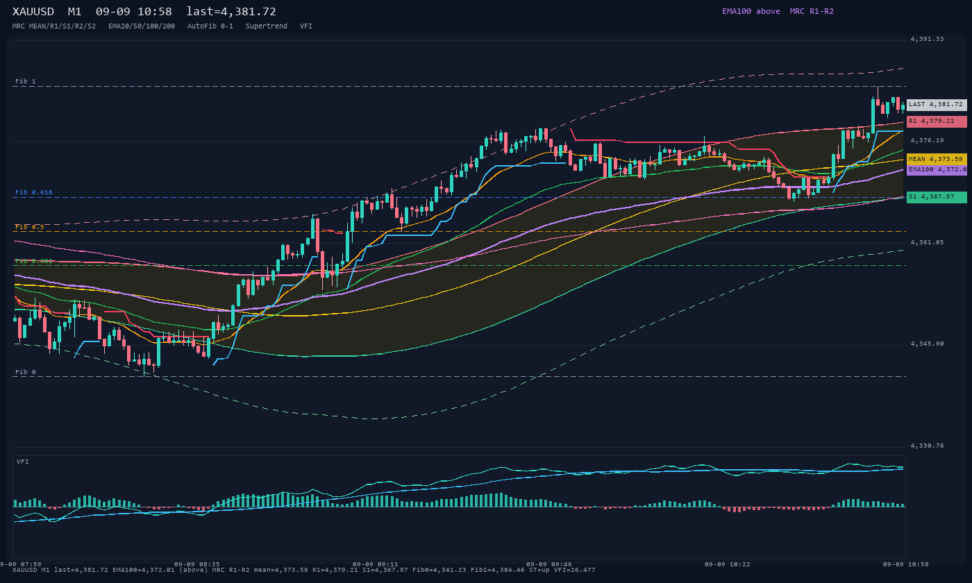 XAUUSD M1