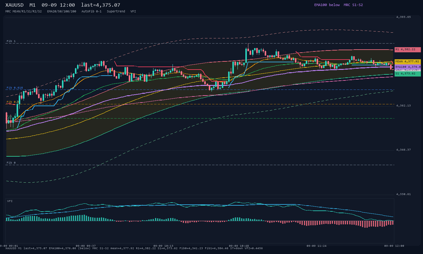XAUUSD M1