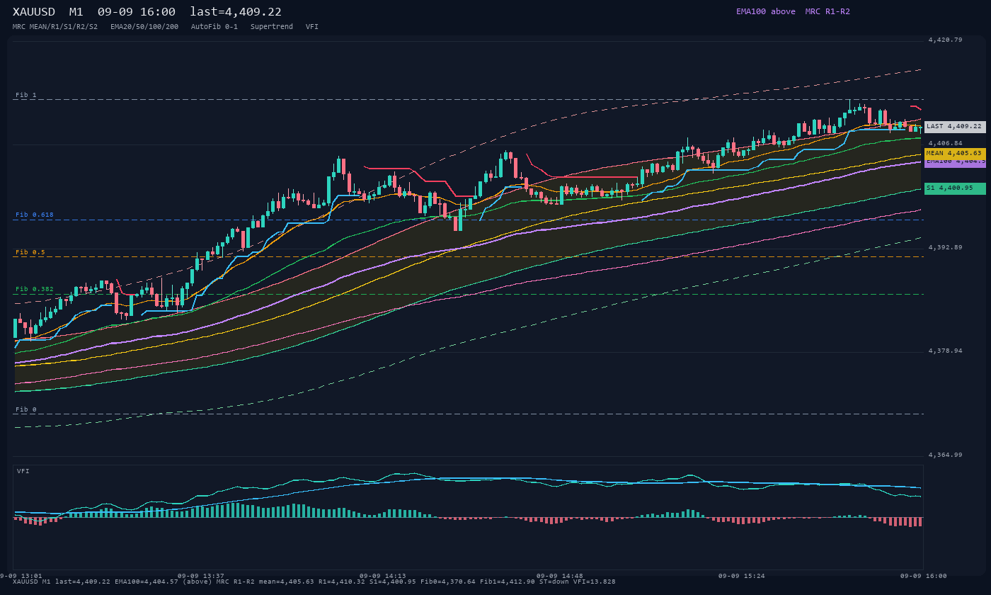 XAUUSD M1