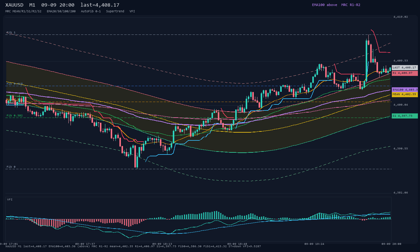 XAUUSD M1