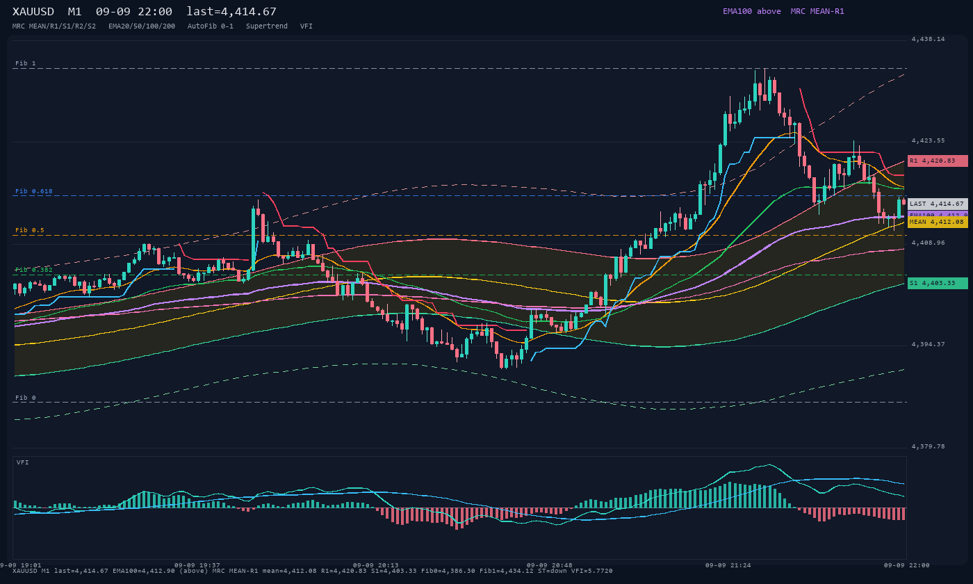 XAUUSD M1