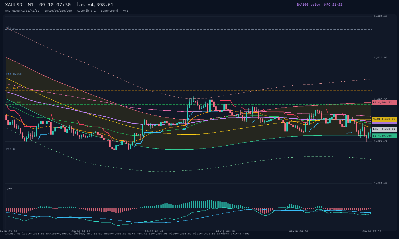 XAUUSD M1