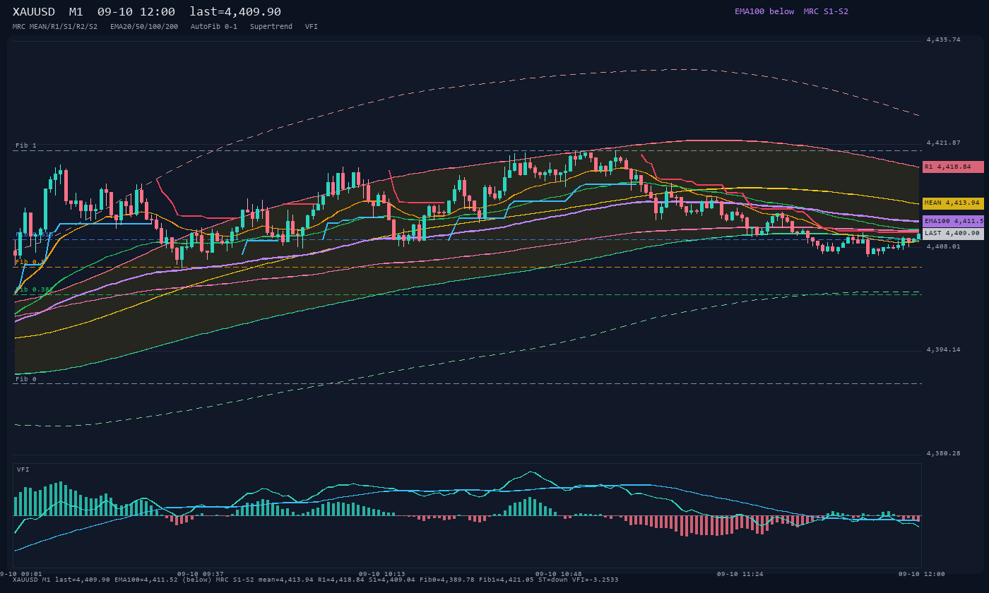 XAUUSD M1