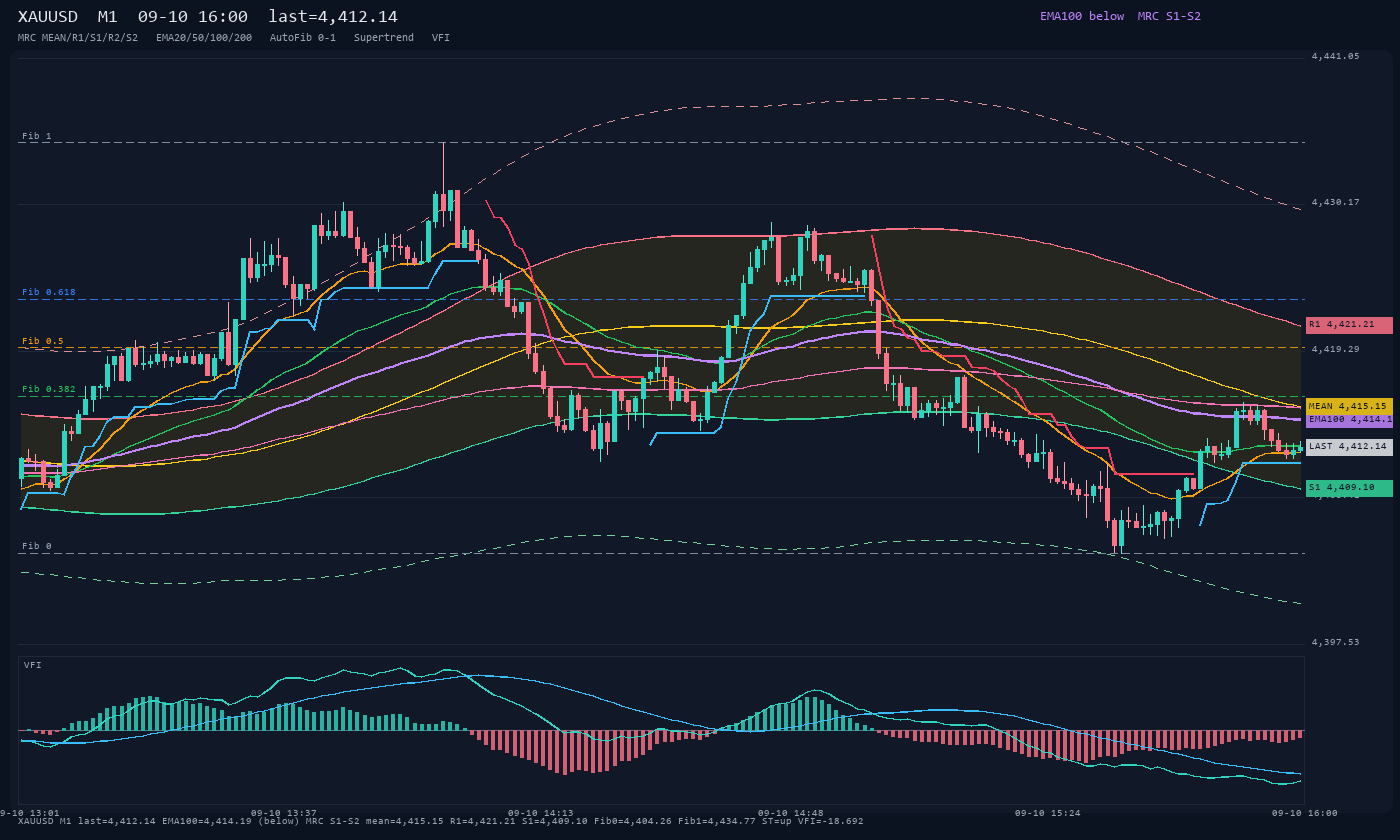 XAUUSD M1