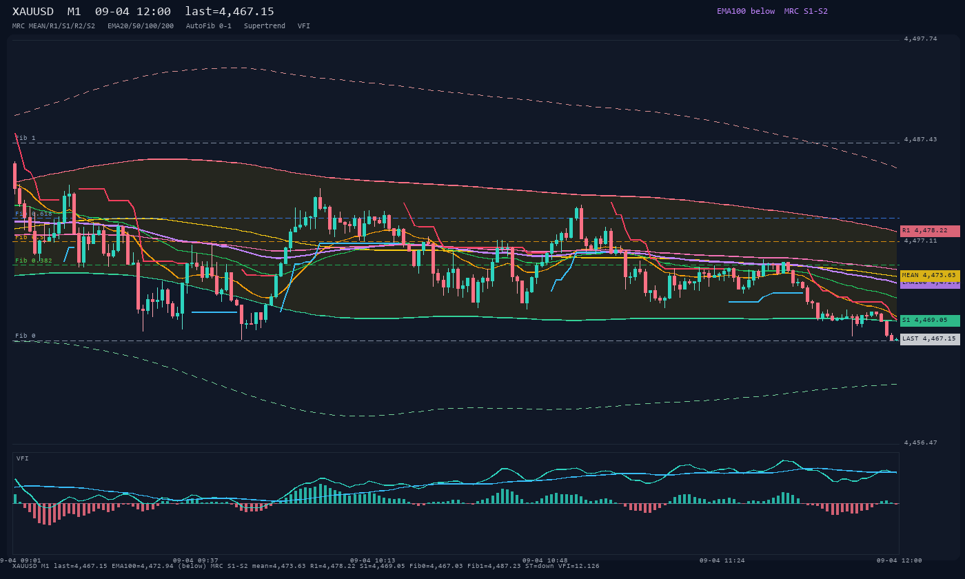 XAUUSD M1