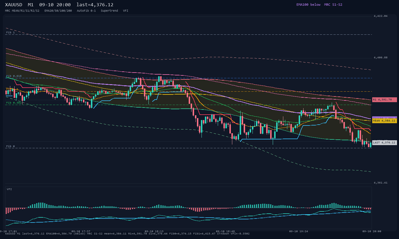 XAUUSD M1