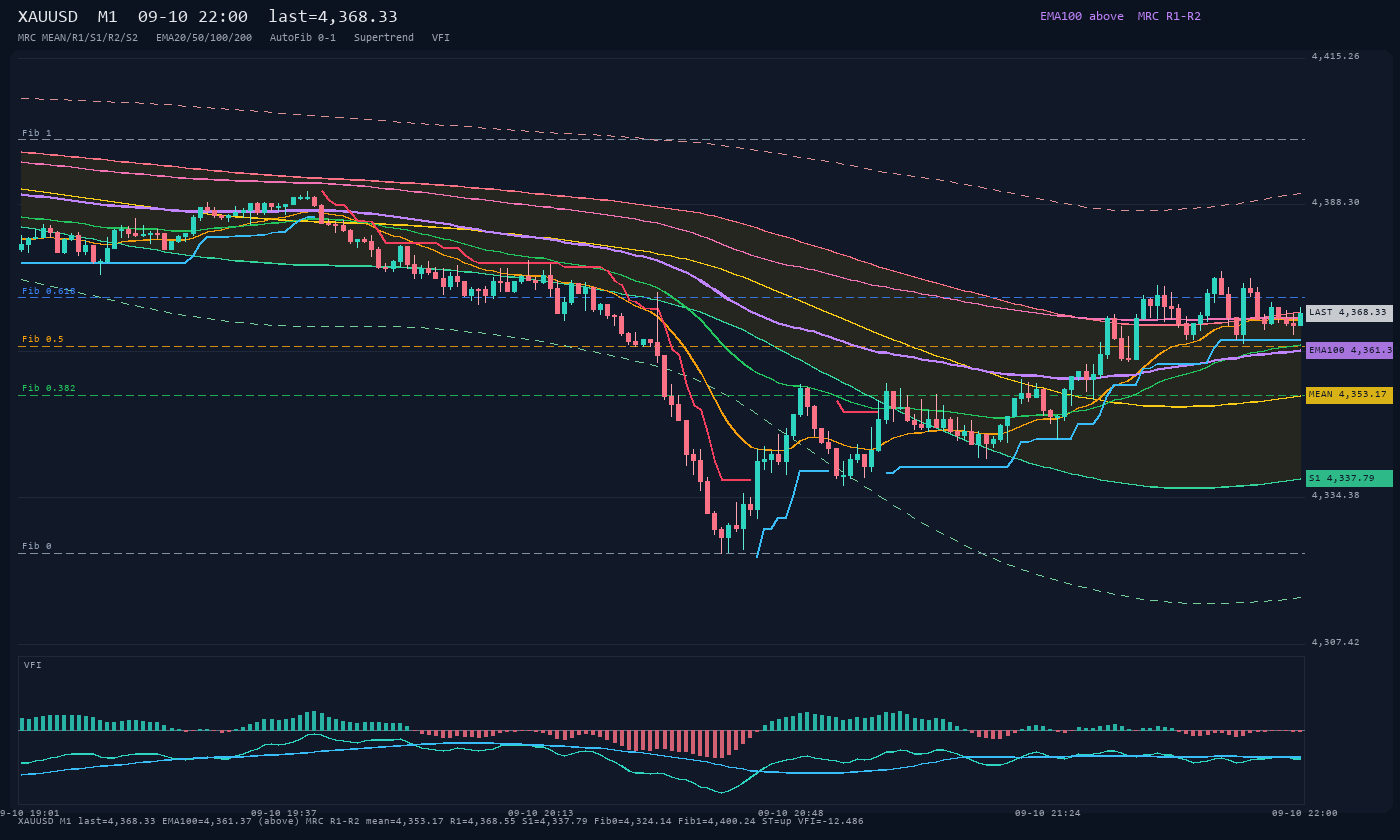 XAUUSD M1