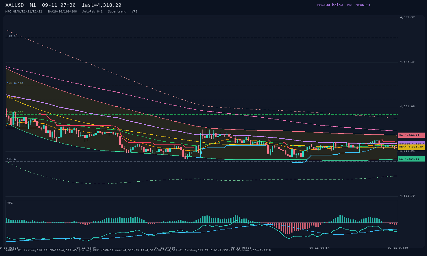 XAUUSD M1