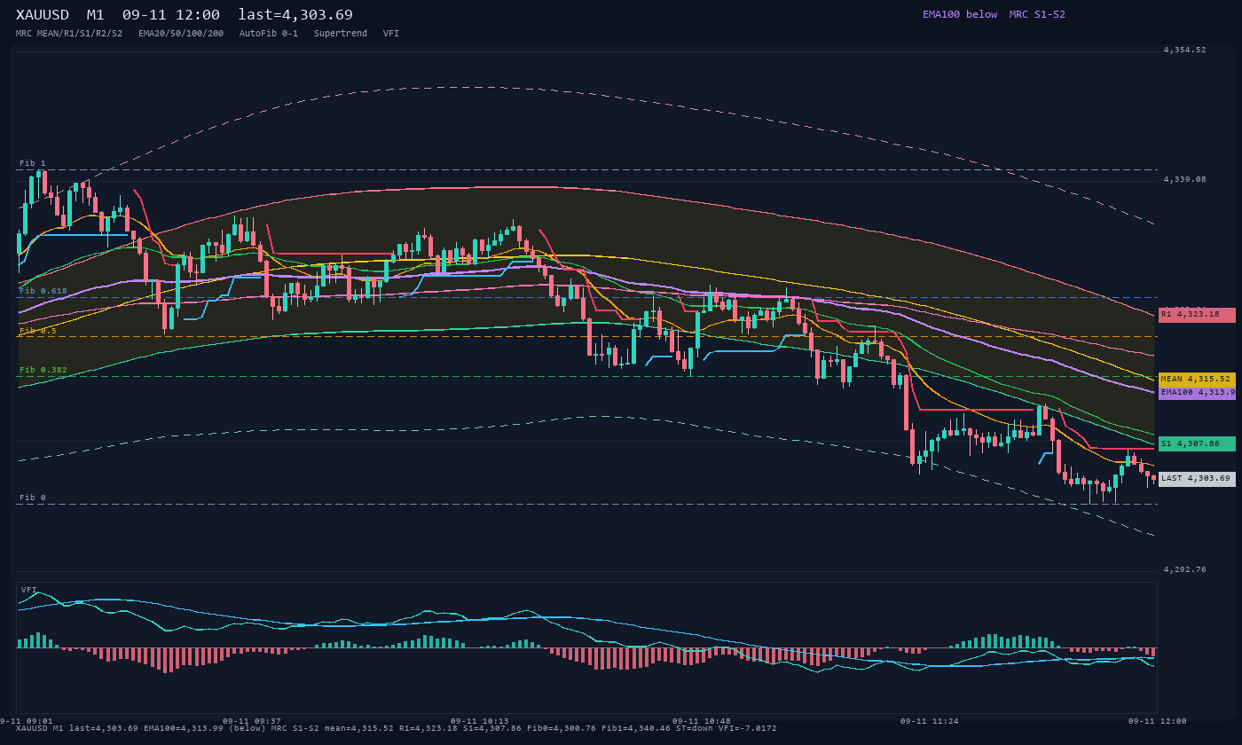XAUUSD M1