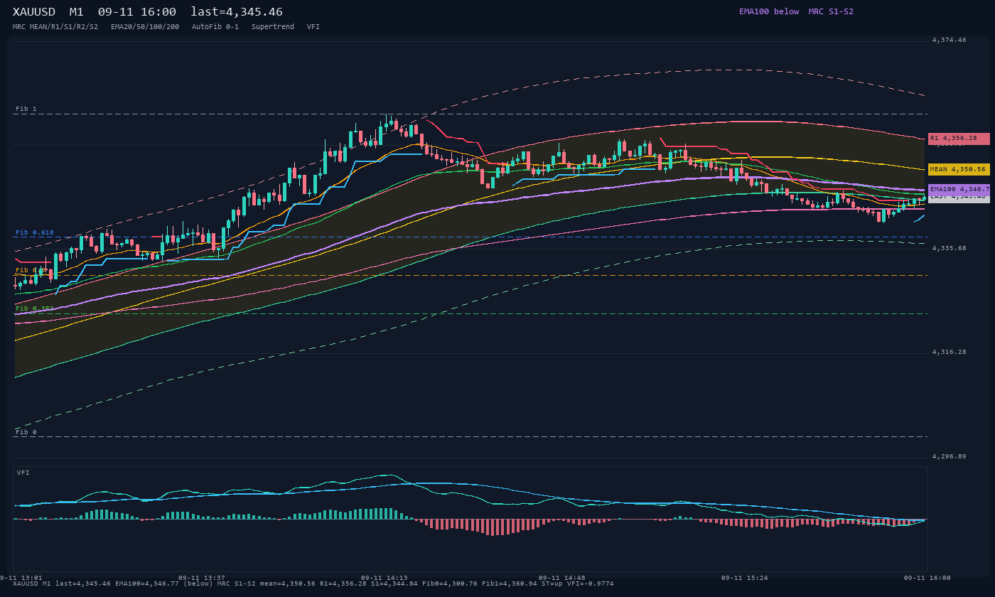 XAUUSD M1