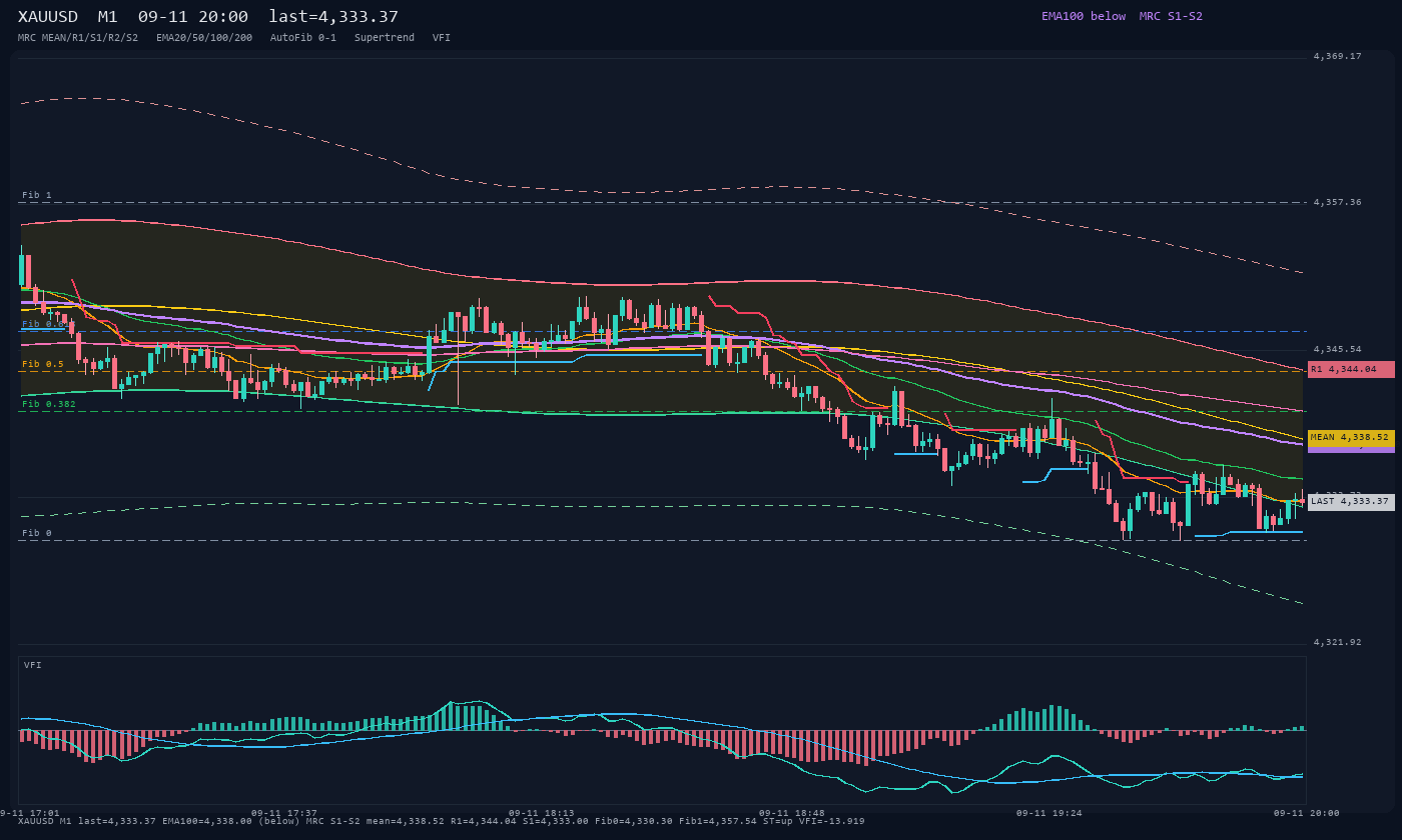 XAUUSD M1
