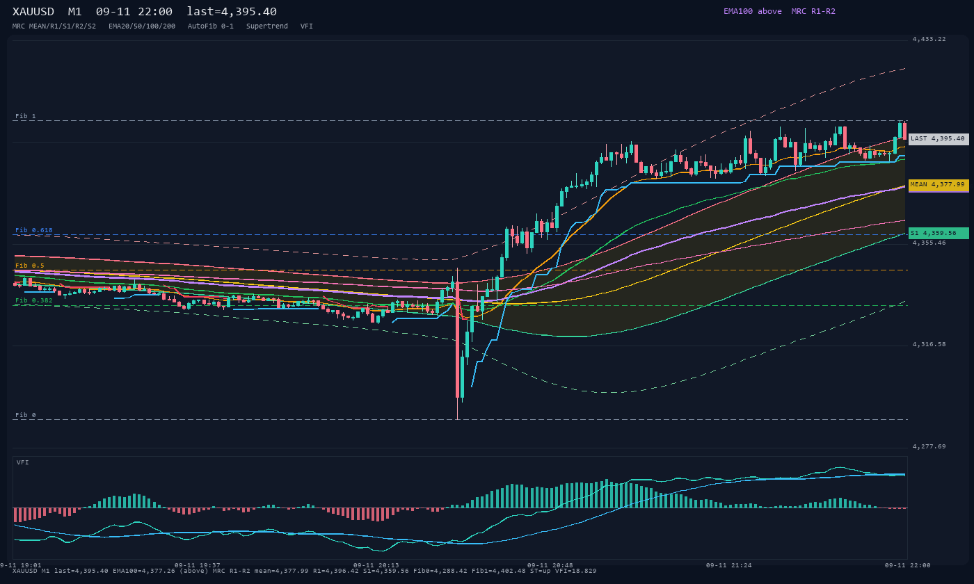 XAUUSD M1