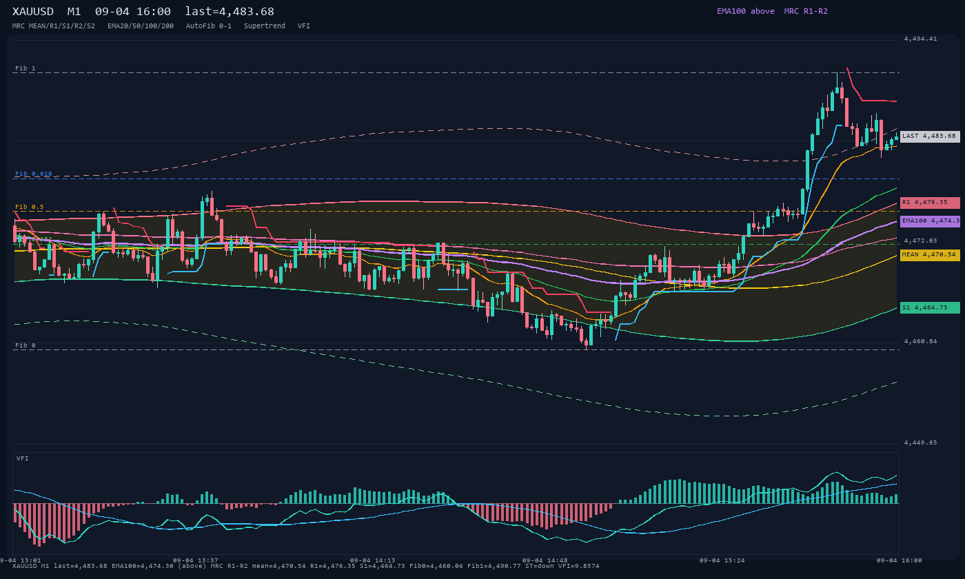 XAUUSD M1