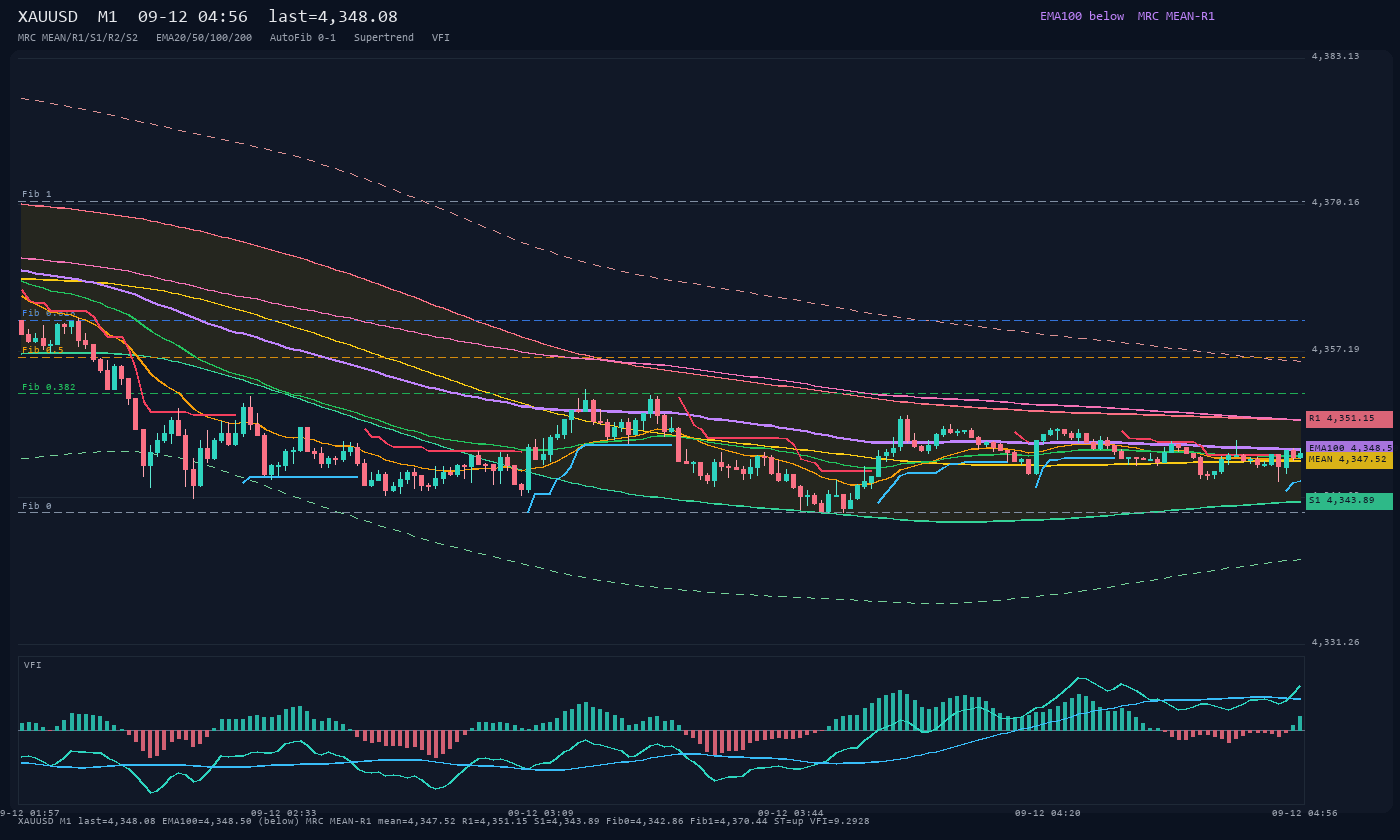 XAUUSD M1