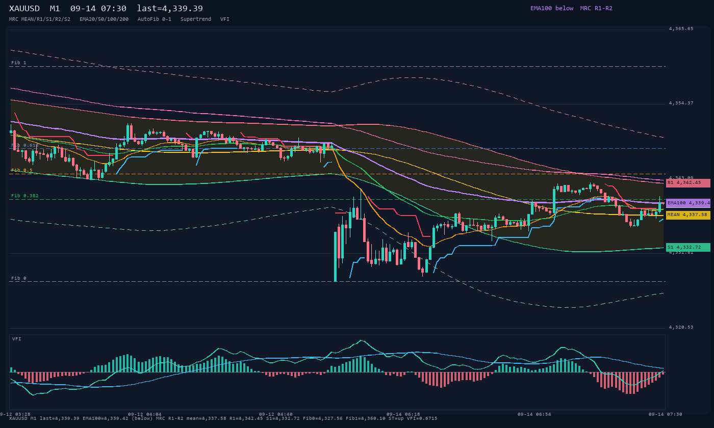 XAUUSD M1