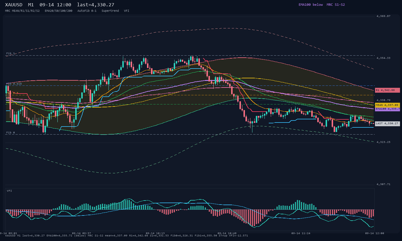 XAUUSD M1