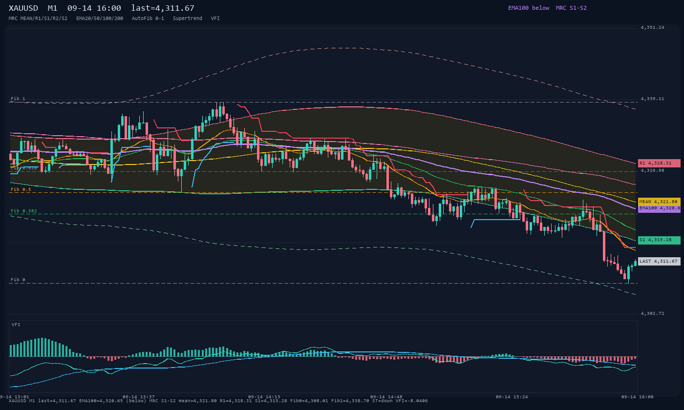 XAUUSD M1