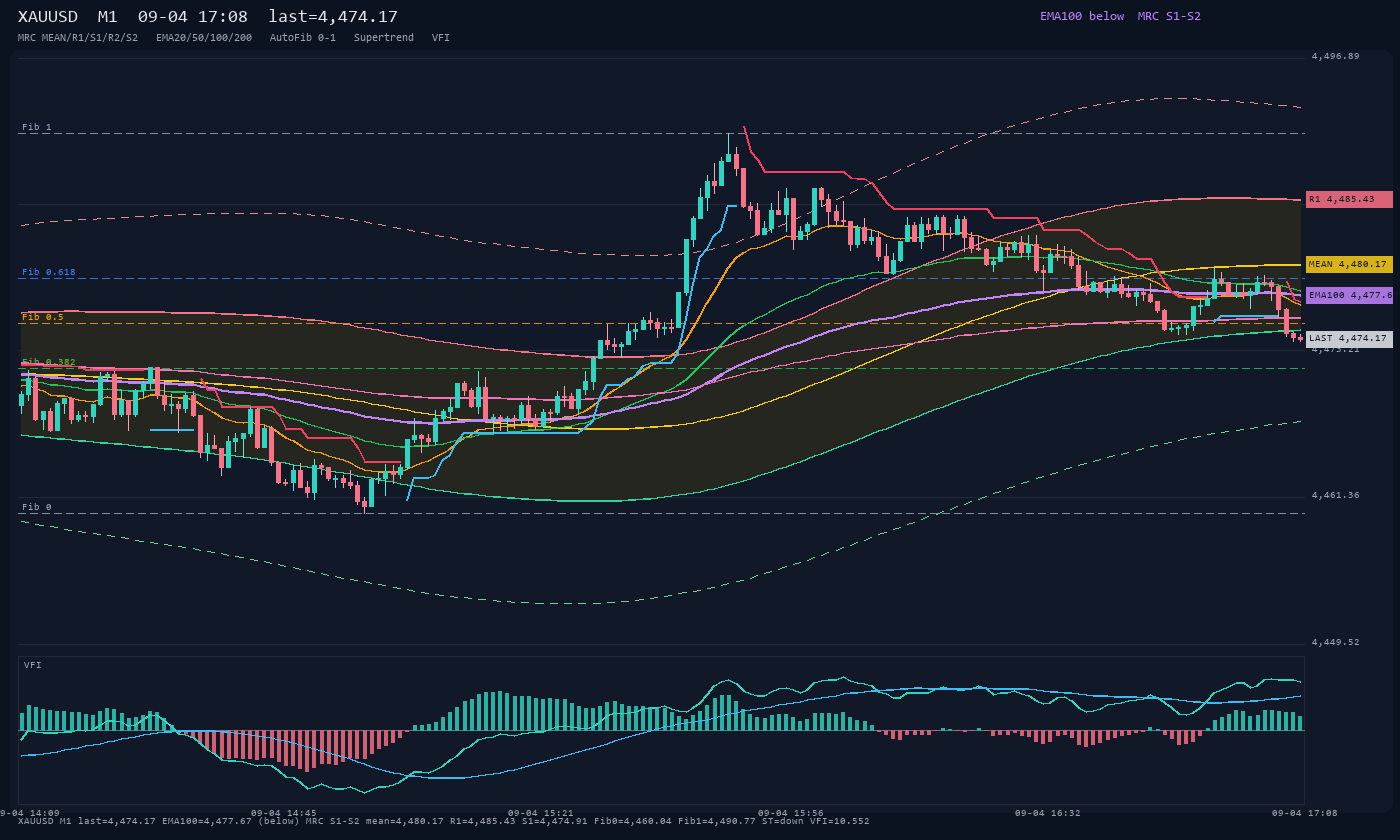 XAUUSD M1