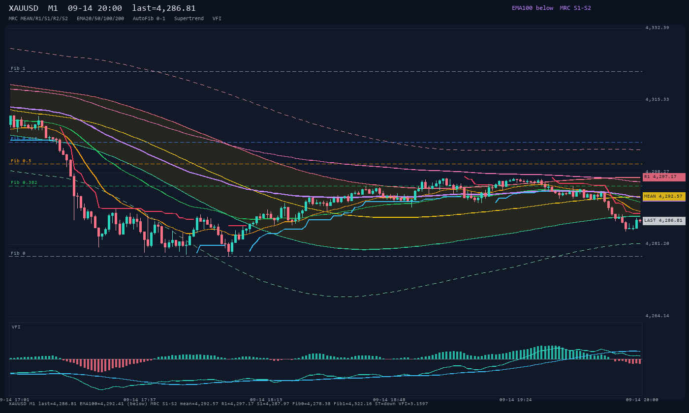 XAUUSD M1