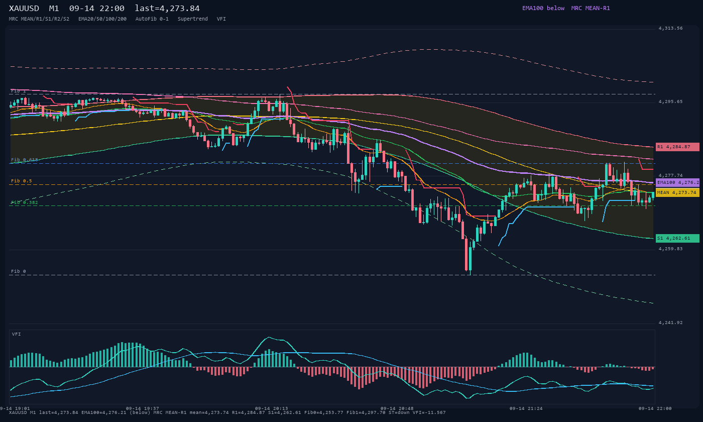 XAUUSD M1