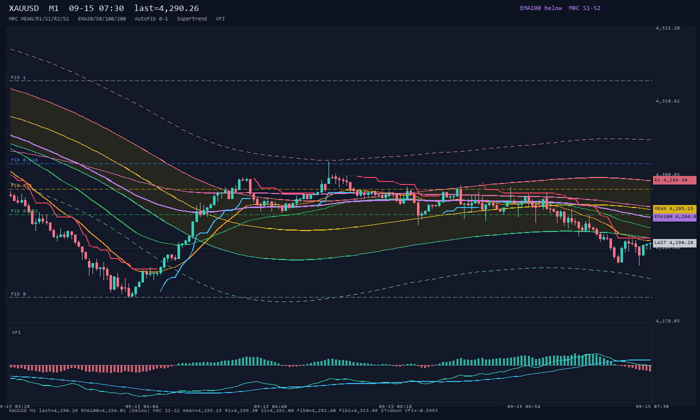 XAUUSD M1