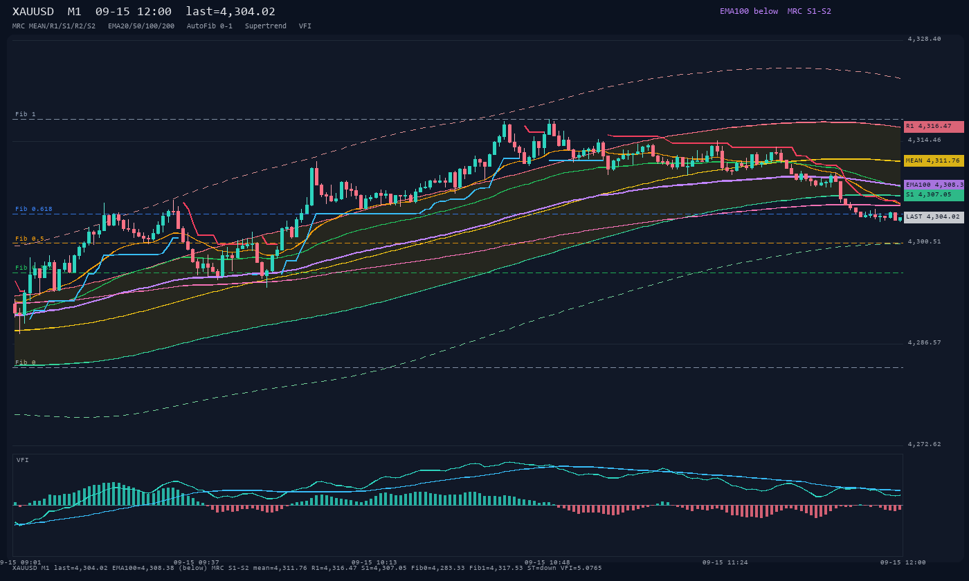 XAUUSD M1