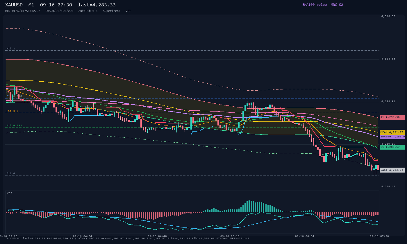 XAUUSD M1