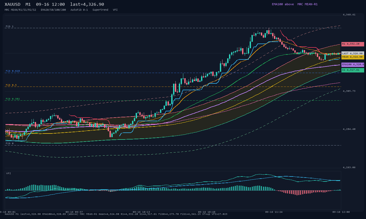 XAUUSD M1